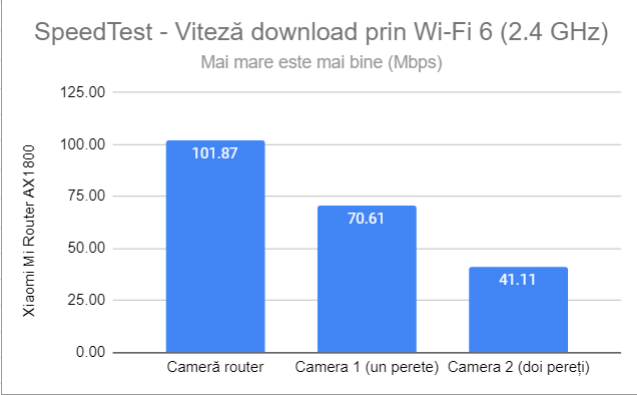 SpeedTest - Viteza de descÄƒrcare prin Wi-Fi 6 (2,4 GHz)