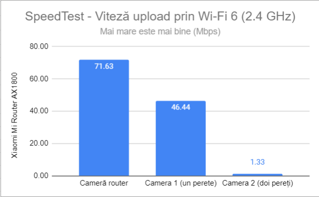 SpeedTest - Viteza de upload prin Wi-Fi 6 (2,4 GHz)