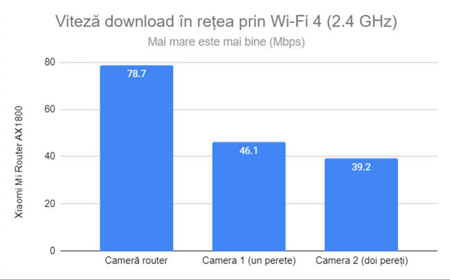 Viteza de descÄƒrcare prin Wi-Fi 4 (2,4 GHz)