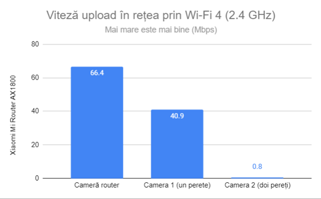 Viteza de upload prin Wi-Fi 4 (2,4 GHz)