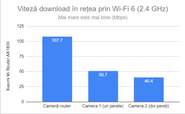 Viteza de descÄƒrcare prin Wi-Fi 6 (2,4 GHz)