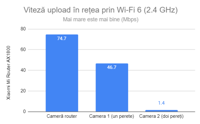 Viteza de upload prin Wi-Fi 6 (2,4 GHz)