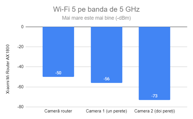 Puterea semnalului prin Wi-Fi 5 (banda de 5 GHz)