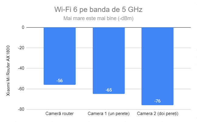 Puterea semnalului prin Wi-Fi 6 (banda de 5 GHz)