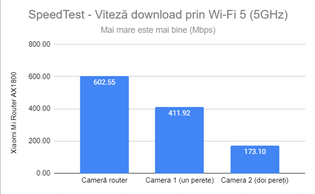 SpeedTest - Viteza de descÄƒrcare prin Wi-Fi 5 (5 GHz)