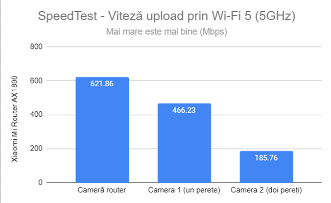 SpeedTest - Viteza de upload prin Wi-Fi 5 (5 GHz)