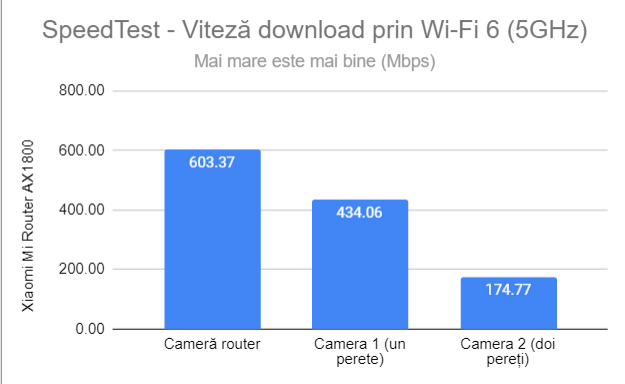 SpeedTest - Viteza de descÄƒrcare prin Wi-Fi 6 (5 GHz)