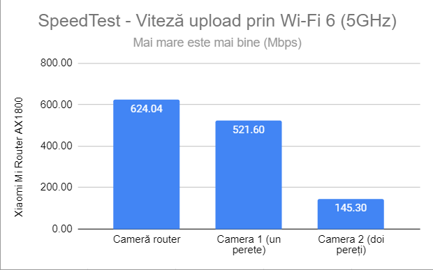 SpeedTest - Viteza de upload prin Wi-Fi 6 (5 GHz)