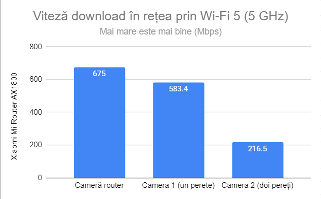 Viteza de descÄƒrcare prin Wi-Fi 5 (5 GHz)