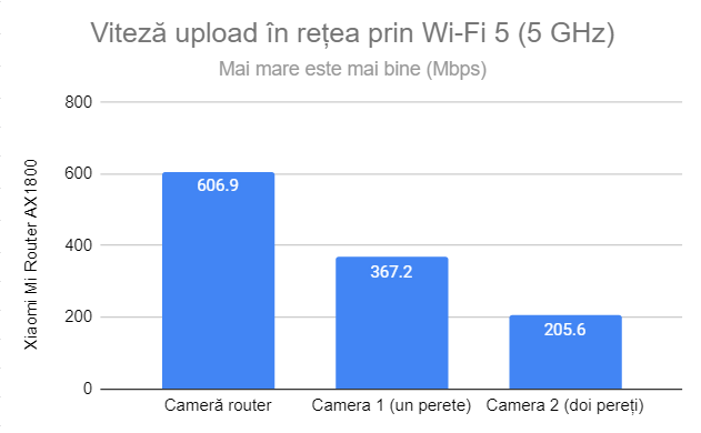 Viteza de upload prin Wi-Fi 5 (5 GHz)