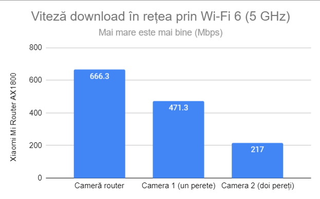 Viteza de descÄƒrcare prin Wi-Fi 6 (5 GHz)