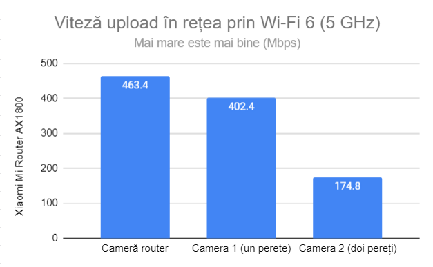 Viteza de upload prin Wi-Fi 6 (5 GHz)