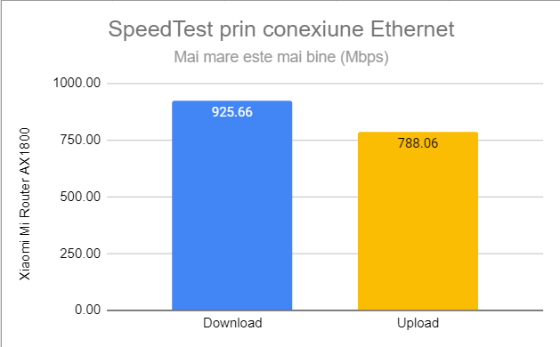 SpeedTest prin conexiuni Ethernet