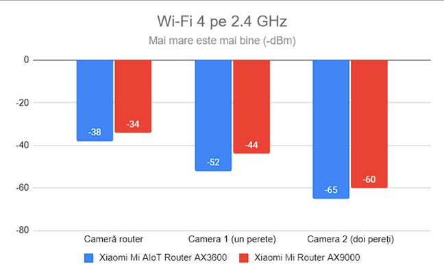 Puterea semnalului prin Wi-Fi 4 (banda de 2,4 GHz)