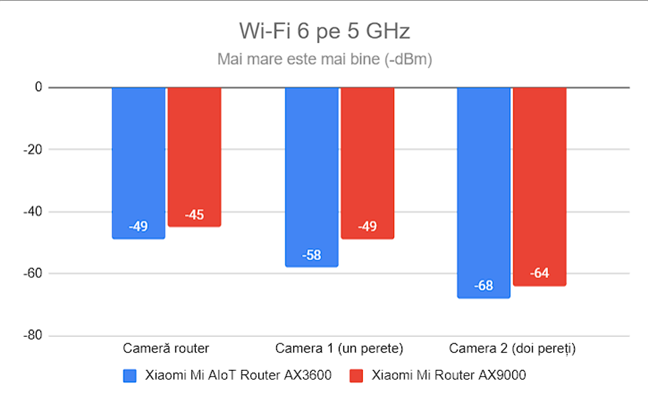 Puterea semnalului prin Wi-Fi 6 (banda de 5 GHz)