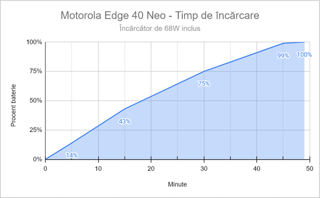 Timpul de Ã®ncÄƒrcare pentru Motorola Edge 40 Neo