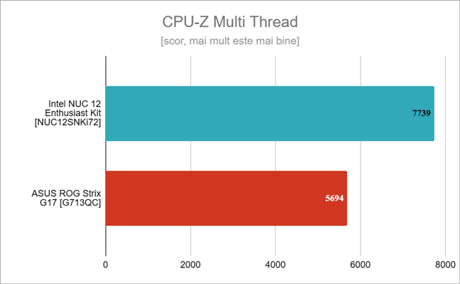 Rezultate Ã®n CPU-Z Multi Thread