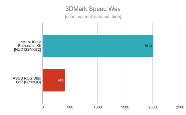 Rezultate Ã®n 3DMark Speed Way