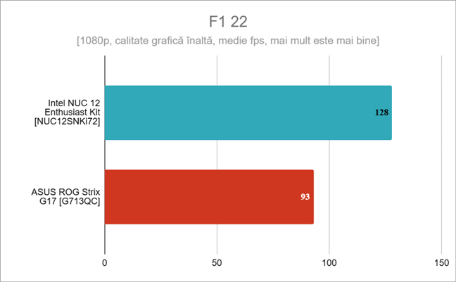 Rezultate Ã®n F1 22