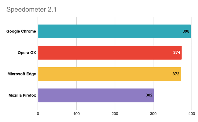 Rezultate Ã®n Speedometer 2.1