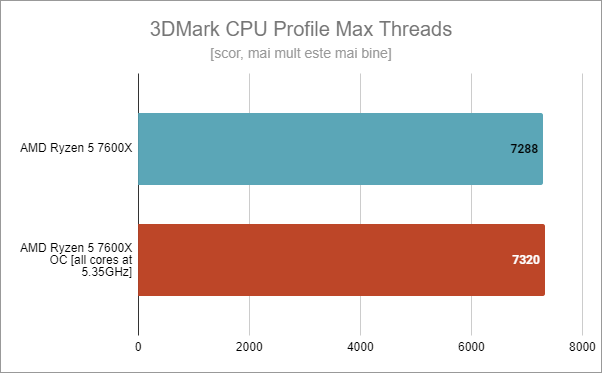 3DMark CPU Profile Max Threads: AMD Ryzen 5 7600X standard vs. supratactat la 5,35 GHz