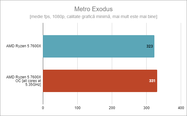 Metro Exodus: AMD Ryzen 5 7600X standard vs. supratactat la 5,35 GHz