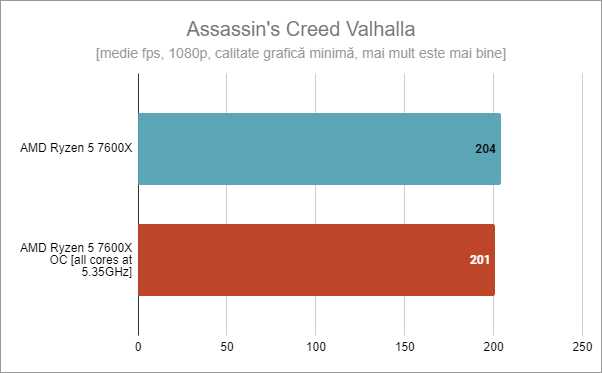 Assassinâ€™s Creed Valhalla: AMD Ryzen 5 7600X standard vs. supratactat la 5,35 GHz