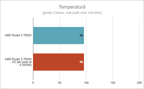 TemperaturÄƒ: AMD Ryzen 5 7600X standard vs. supratactat la 5,35 GHz