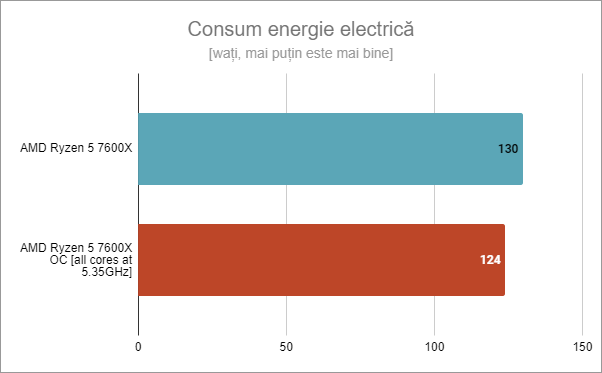 Consum energie electricÄƒ: AMD Ryzen 5 7600X standard vs. supratactat la 5,35 GHz