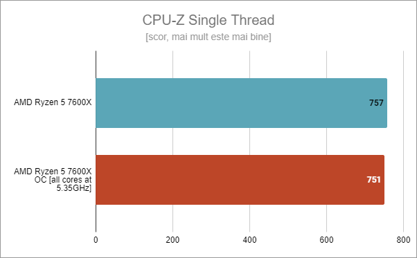 CPU-Z Single Thread: AMD Ryzen 5 7600X standard vs. supratactat la 5,35 GHz