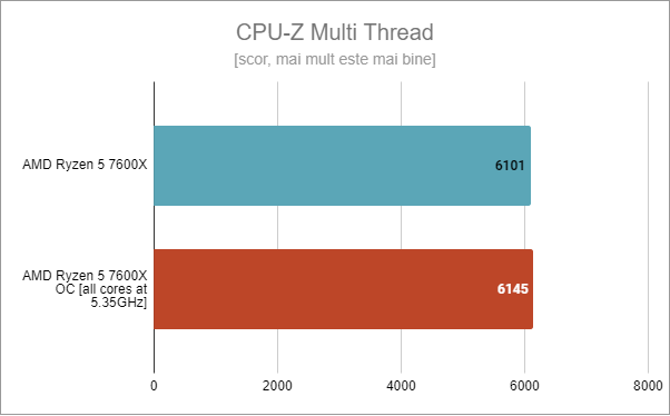 CPU-Z Multi Thread: AMD Ryzen 5 7600X standard vs. supratactat la 5,35 GHz