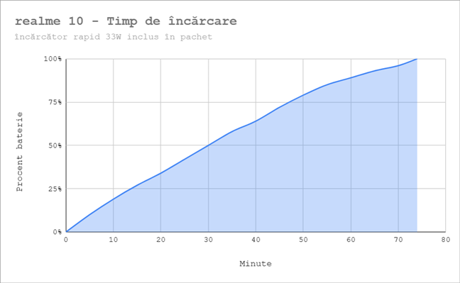 Realme 10 se Ã®ncarcÄƒ de la 0 la 100% Ã®n 74 de minute