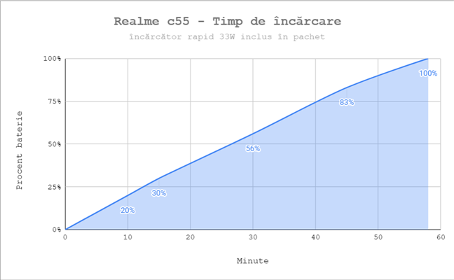 ÃŽncÄƒrcarea lui Realme C55 este rapidÄƒ