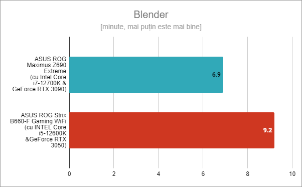 ASUS ROG Strix B660-F Gaming WiFi: Rezultate benchmark Ã®n Blender