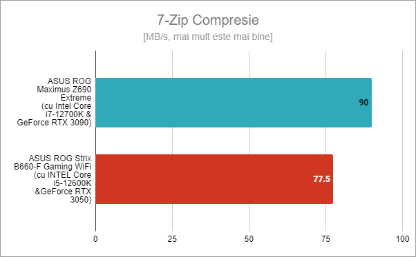 ASUS ROG Strix B660-F Gaming WiFi: Rezultatele benchmark Ã®n 7-Zip Compresie