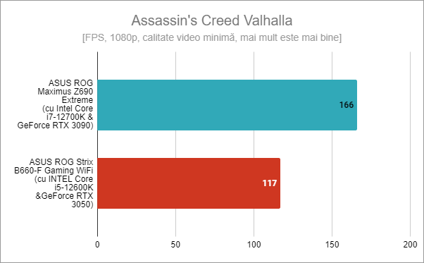 ASUS ROG Strix B660-F Gaming WiFi: Rezultate benchmark Ã®n Assassinâ€™s Creed Valhalla