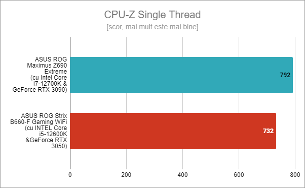 ASUS ROG Strix B660-F Gaming WiFi: Rezultate benchmark Ã®n CPU-Z Single-Thread