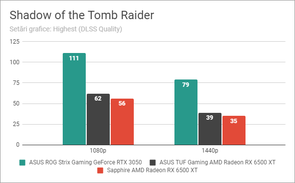 Shadow of the Tomb Raider: Rezultate benchmark