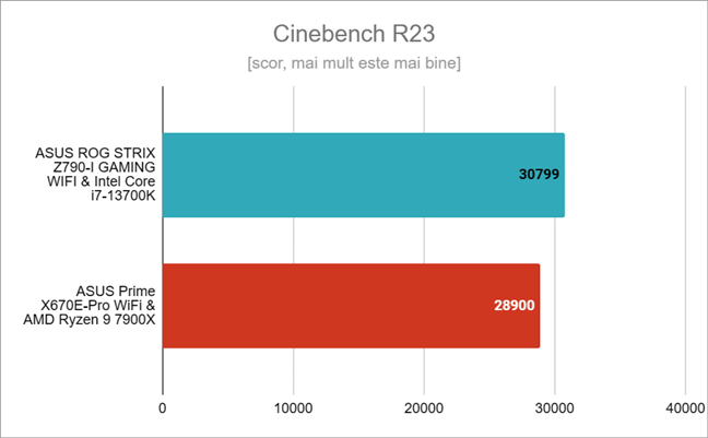 Rezultate benchmark Ã®n Cinebench R23