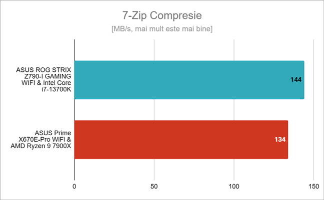 Rezultate benchmark Ã®n 7-Zip Compresie