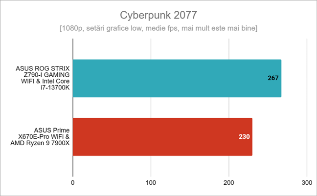 Rezultate benchmark Ã®n Cyberpunk 2077