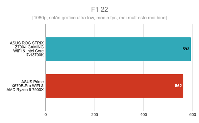 Rezultate benchmark Ã®n F1 22