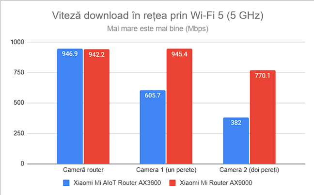 Routerul AX9000 a fost mai rapid doar la distanÈ›e mai mari pe banda de 5 GHz