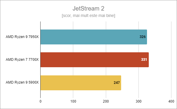 AMD Ryzen 7 7700X: Rezultate benchmark Ã®n JetStream 2