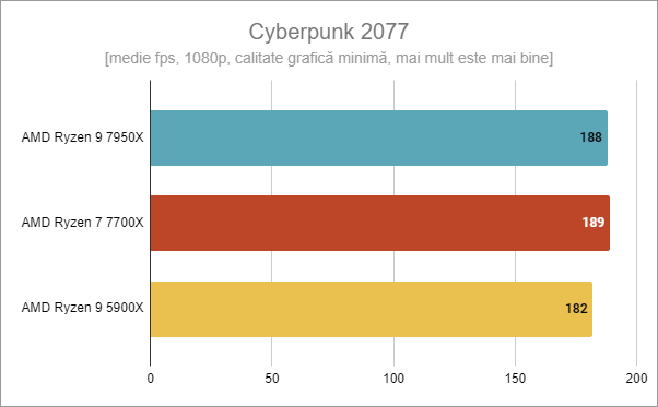 AMD Ryzen 7 7700X - Gaming Ã®n Cyberpunk 2077