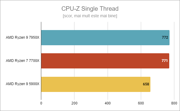 AMD Ryzen 7 7700X: Rezultate benchmark Ã®n CPU-Z Single Thread