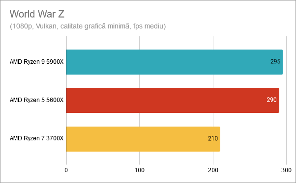 AMD Ryzen 9 5900X: Rezultate benchmark World War Z