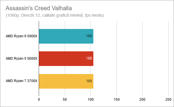 AMD Ryzen 9 5900X: Rezultate benchmark Assassin's Creed Valhalla