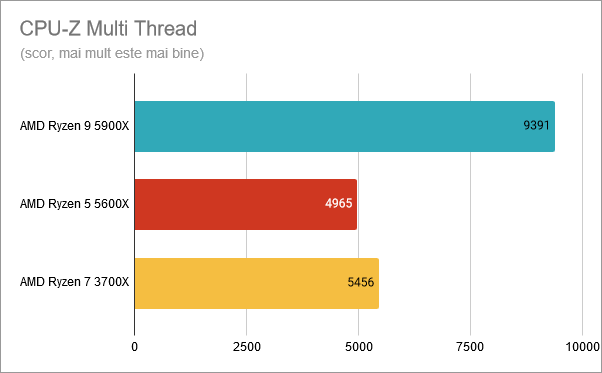 AMD Ryzen 9 5900X: Rezultate benchmark CPU-Z Multi Thread