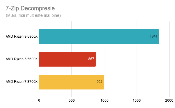 AMD Ryzen 9 5900X: Rezultate benchmark 7-Zip decompresie